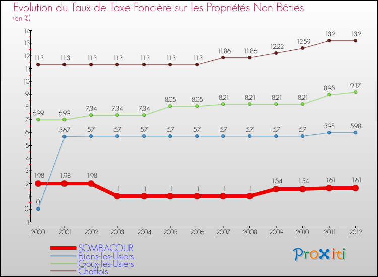 Evolution du taux de la taxe foncière sur les immeubles et terrains non batis pour SOMBACOUR et les communes proches de 2000 à 2012 Comparaison des taux de la taxe foncière sur les immeubles et terrains non batis pour SOMBACOUR et les communes voisines de 2000 à 2012
