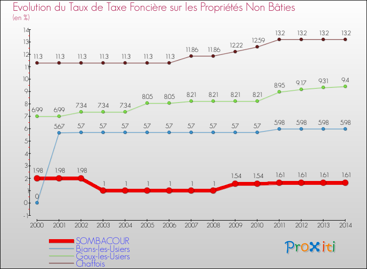 Evolution du taux de la taxe foncière sur les immeubles et terrains non batis pour SOMBACOUR et les communes proches de 2000 à 2014 Comparaison des taux de la taxe foncière sur les immeubles et terrains non batis pour SOMBACOUR et les communes voisines de 2000 à 2014