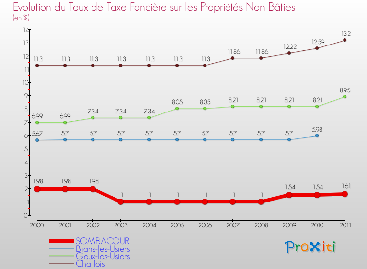 Evolution du taux de la taxe foncière sur les immeubles et terrains non batis pour SOMBACOUR et les communes proches Comparaison des taux de la taxe foncière sur les immeubles et terrains non batis pour SOMBACOUR et les communes voisines