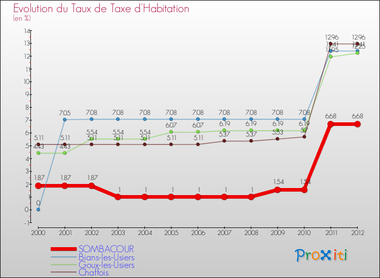 Evolution du taux de la taxe d'habitation pour SOMBACOUR et les communes proches Comparaison des taux de la taxe d'habitation pour SOMBACOUR et les communes voisines