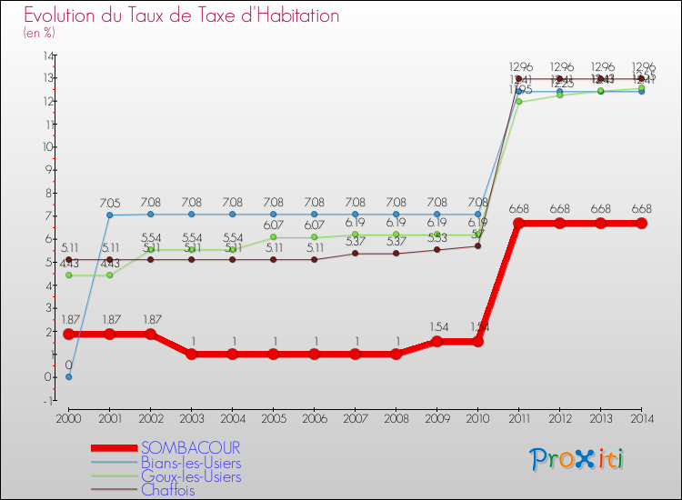 Evolution du taux de la taxe d'habitation pour SOMBACOUR et les communes proches de 2000 à 2014 Comparaison des taux de la taxe d'habitation pour SOMBACOUR et les communes voisines de 2000 à 2014
