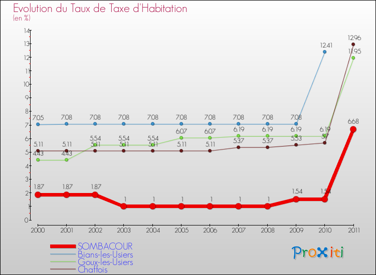 Evolution du taux de la taxe d'habitation pour SOMBACOUR et les communes proches Comparaison des taux de la taxe d'habitation pour SOMBACOUR et les communes voisines