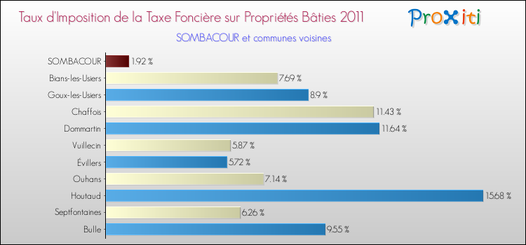 Taux d'imposition de la taxe foncière sur le bati 2011 pour SOMBACOUR et les communes proches Comparaison des taux d'imposition de la taxe foncière sur le bati 2011 pour SOMBACOUR et les communes voisines