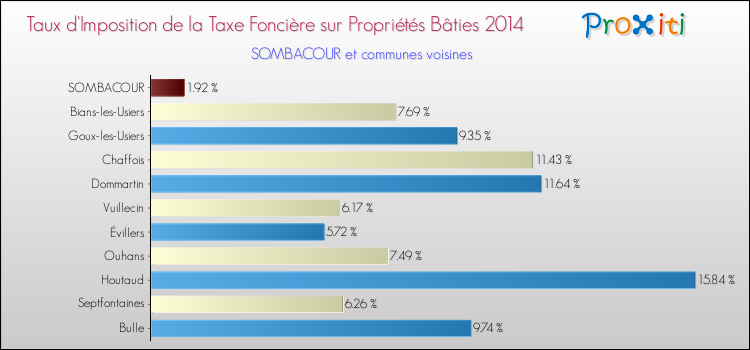 Taux d'imposition de la taxe foncière sur le bati 2014 pour SOMBACOUR et les communes proches Comparaison des taux d'imposition de la taxe foncière sur le bati 2014 pour SOMBACOUR et les communes voisines