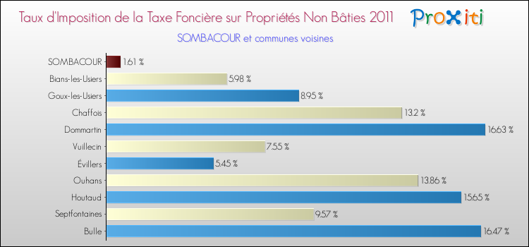 Taux d'imposition de la taxe foncière sur les immeubles et terrains non batis 2011 pour SOMBACOUR et les communes proches Comparaison des taux d'imposition de la taxe foncière sur les immeubles et terrains non batis 2011 pour SOMBACOUR et les communes voisines