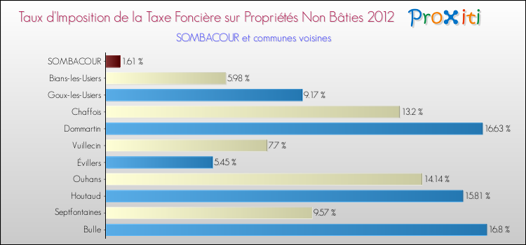 Taux d'imposition de la taxe foncière sur les immeubles et terrains non batis 2012 pour SOMBACOUR et les communes proches Comparaison des taux d'imposition de la taxe foncière sur les immeubles et terrains non batis 2012 pour SOMBACOUR et les communes voisines