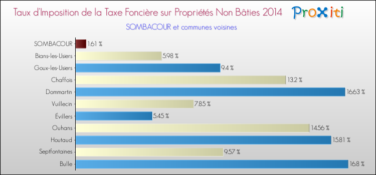 Taux d'imposition de la taxe foncière sur les immeubles et terrains non batis 2014 pour SOMBACOUR et les communes proches Comparaison des taux d'imposition de la taxe foncière sur les immeubles et terrains non batis 2014 pour SOMBACOUR et les communes voisines