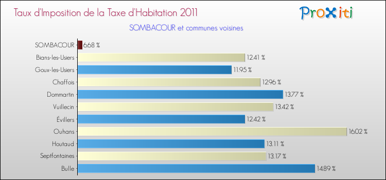 Taux d'imposition de la taxe d'habitation 2011 pour SOMBACOUR et les communes proches Comparaison des taux d'imposition de la taxe d'habitation 2011 pour SOMBACOUR et les communes voisines