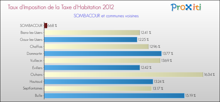 Taux d'imposition de la taxe d'habitation 2012 pour SOMBACOUR et les communes proches Comparaison des taux d'imposition de la taxe d'habitation 2012 pour SOMBACOUR et les communes voisines