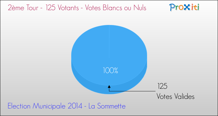 Votes blancs ou nuls au 2ème Tour des Elections Municipales 2014 de la commune de La Sommette Elections Municipales 2014 - Votes blancs ou nuls au 2ème Tour pour la commune de La Sommette