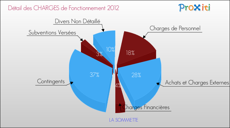 Décomposition des Charges de Fonctionnement 2012 de la commune de LA SOMMETTE Charges de Fonctionnement 2012 pour la commune de LA SOMMETTE
