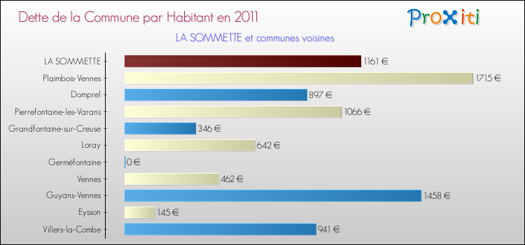 Dette par habitant de la commune en 2011 pour LA SOMMETTE et les communes proches Comparaison de la dette par habitant de la commune en 2011 pour LA SOMMETTE et les communes voisines