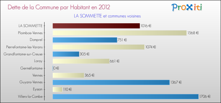 Dette par habitant de la commune en 2012 pour LA SOMMETTE et les communes proches Comparaison de la dette par habitant de la commune en 2012 pour LA SOMMETTE et les communes voisines