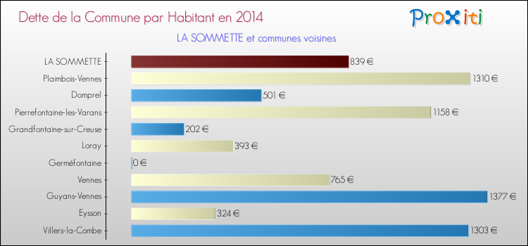 Dette par habitant de la commune en 2014 pour LA SOMMETTE et les communes proches Comparaison de la dette par habitant de la commune en 2014 pour LA SOMMETTE et les communes voisines