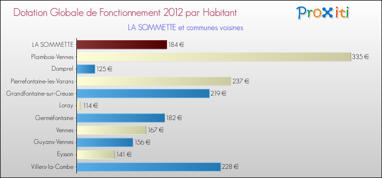 Montant des dotations globales de fonctionnement DGF par Habitant pour LA SOMMETTE et les communes proches Comparaison des des dotations globales de fonctionnement DGF par habitant pour LA SOMMETTE et les communes voisines