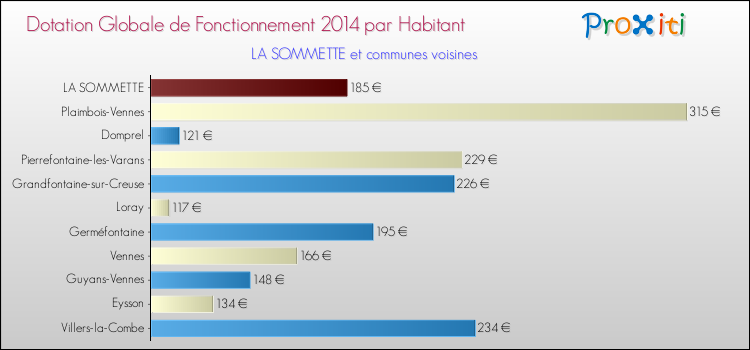 Montant des dotations globales de fonctionnement DGF par Habitant pour LA SOMMETTE et les communes proches en 2014. Comparaison des des dotations globales de fonctionnement DGF par habitant pour LA SOMMETTE et les communes voisines en 2014.