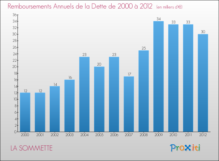 Evolution de l'annuité de la dette pour la commune de LA SOMMETTE de 2000 à 2012 Annuités de la dette pour LA SOMMETTE de 2000 à 2012