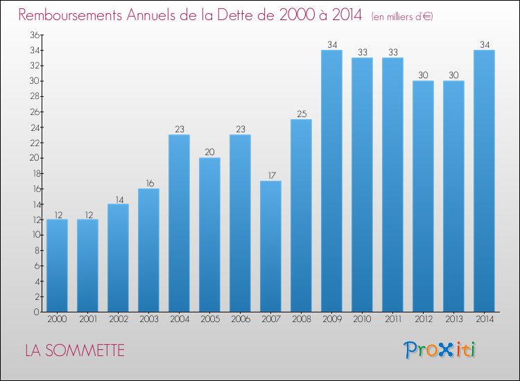 Evolution de l'annuité de la dette pour la commune de LA SOMMETTE de 2000 à 2014 Annuités de la dette pour LA SOMMETTE de 2000 à 2014