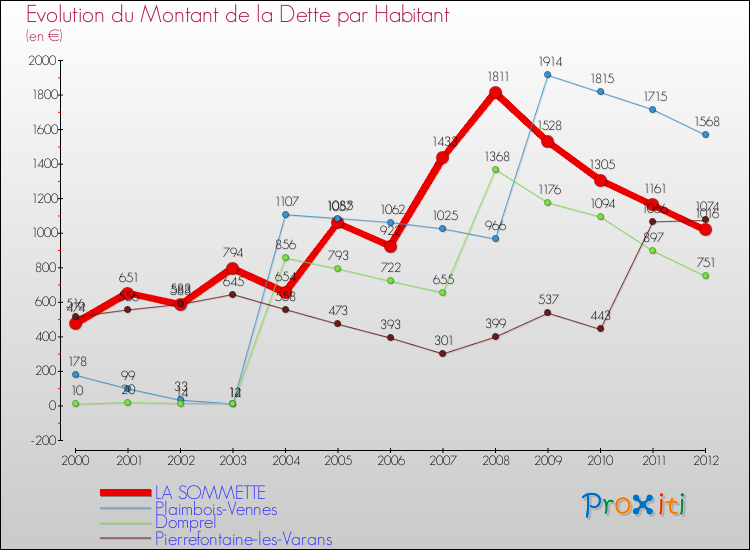 Evolution de la dette par habitant pour la commune de LA SOMMETTE et les communes proches de 2000 à 2012 Comparaison de la dette par habitant pour LA SOMMETTE et les communes voisines de 2000 à 2012