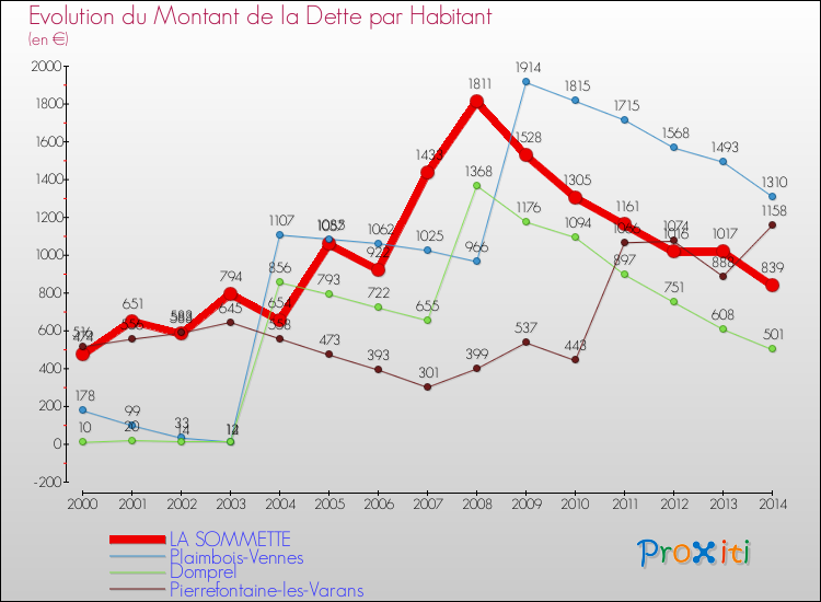 Evolution de la dette par habitant pour la commune de LA SOMMETTE et les communes proches de 2000 à 2014 Comparaison de la dette par habitant pour LA SOMMETTE et les communes voisines de 2000 à 2014