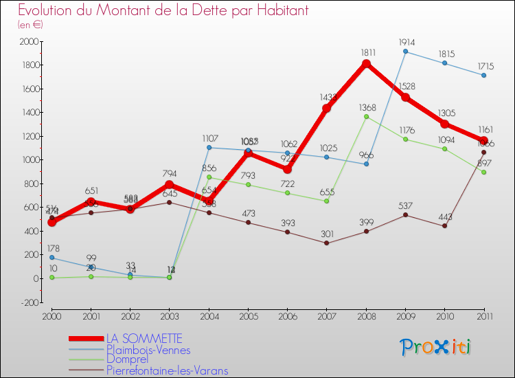 Evolution de la dette par habitant pour la commune de LA SOMMETTE et les communes proches Comparaison de la dette par habitant pour LA SOMMETTE et les communes voisines
