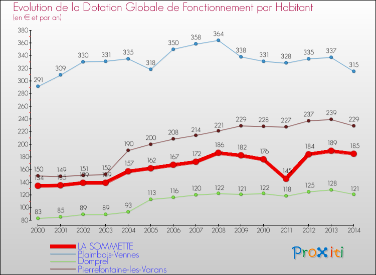 Evolution et montant de la dotation globale de fonctionnement par Habitant pour LA SOMMETTE et les communes proches de 2000 à 2014. Comparaison des dotations globales de fonctionnement par habitant pour LA SOMMETTE et les communes voisines de 2000 à 2014.
