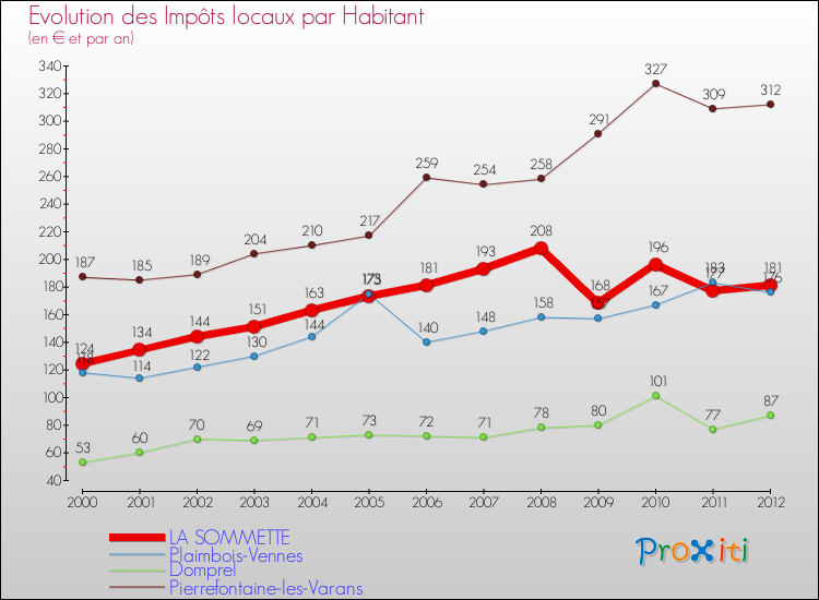 Evolution et montant des impôts locaux par Habitant pour LA SOMMETTE et les communes proches Comparaison des impôts locaux par habitant pour LA SOMMETTE et les communes voisines