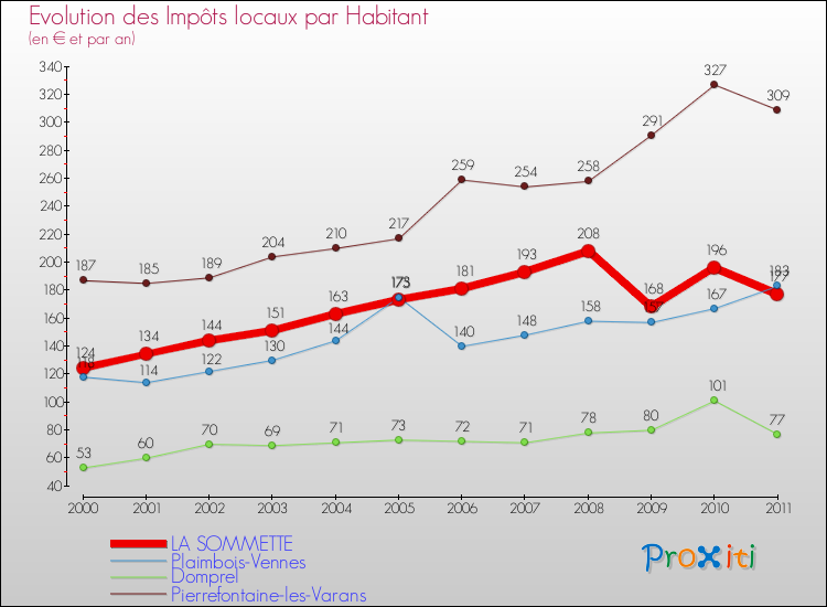 Evolution et montant des impôts locaux par Habitant pour LA SOMMETTE et les communes proches Comparaison des impôts locaux par habitant pour LA SOMMETTE et les communes voisines