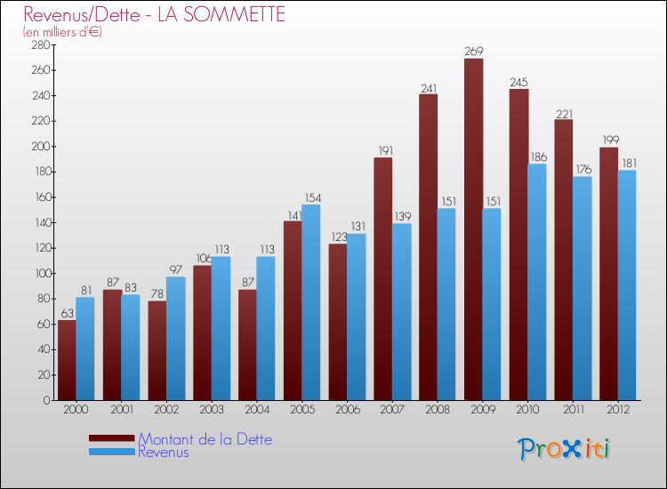 Evolution comparée de la dette et des revenus pour la commune de LA SOMMETTE de 2000 à 2012 Comparaison de la dette et des revenus pour LA SOMMETTE de 2000 à 2012