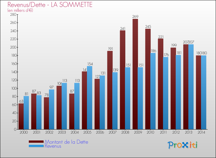 Evolution comparée de la dette et des revenus pour la commune de LA SOMMETTE de 2000 à 2014 Comparaison de la dette et des revenus pour LA SOMMETTE de 2000 à 2014