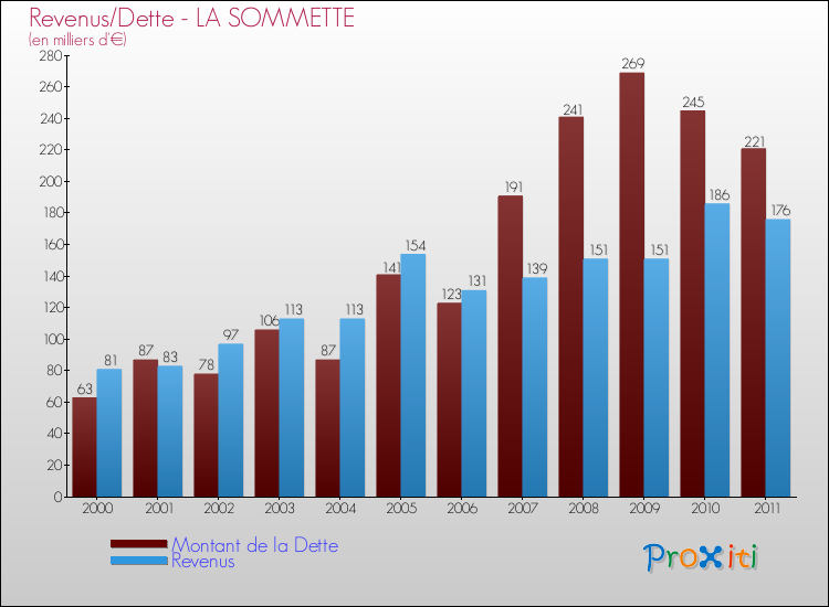 Evolution comparée de la dette et des revenus pour la commune de LA SOMMETTE de 2000 à 2011 Comparaison de la dette et des revenus pour LA SOMMETTE de 2000 à 2011