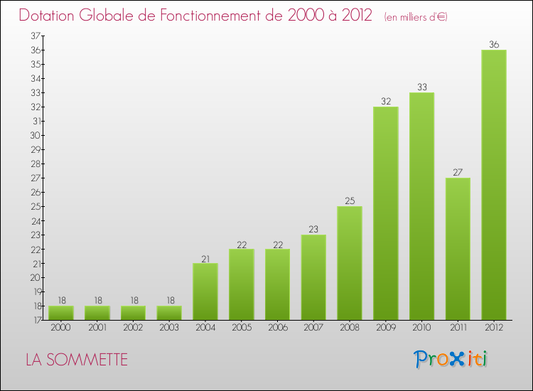 Evolution du montant de la Dotation Globale de Fonctionnement pour la commune de LA SOMMETTE de 2000 à 2012 Evolution du montant de la Dotation Globale de Fonctionnement pour LA SOMMETTE de 2000 à 2012