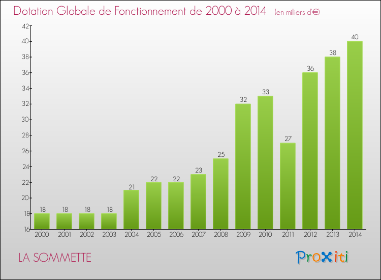 Evolution du montant de la Dotation Globale de Fonctionnement pour la commune de LA SOMMETTE de 2000 à 2014 Evolution du montant de la Dotation Globale de Fonctionnement pour LA SOMMETTE de 2000 à 2014