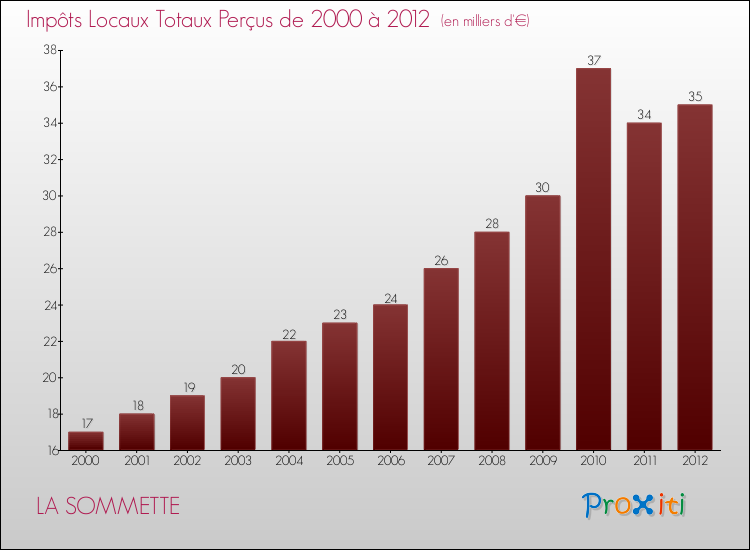 Evolution des Impôts Locaux pour la commune de LA SOMMETTE de 2000 à 2012 Evolution des Impôts Locaux pour LA SOMMETTE de 2000 à 2012