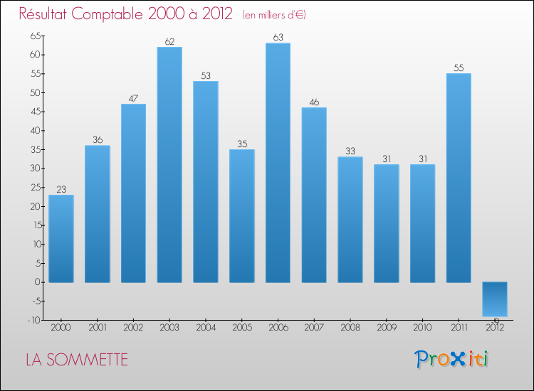 Evolution du résultat comptable pour la commune de LA SOMMETTE de 2000 à 2012 Evolution du résultat comptable pour LA SOMMETTE de 2000 à 2012