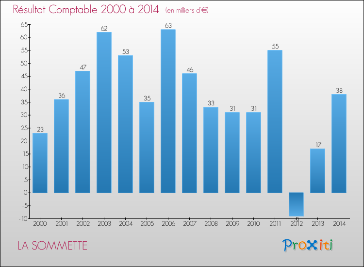 Evolution du résultat comptable pour la commune de LA SOMMETTE de 2000 à 2014 Evolution du résultat comptable pour LA SOMMETTE de 2000 à 2014
