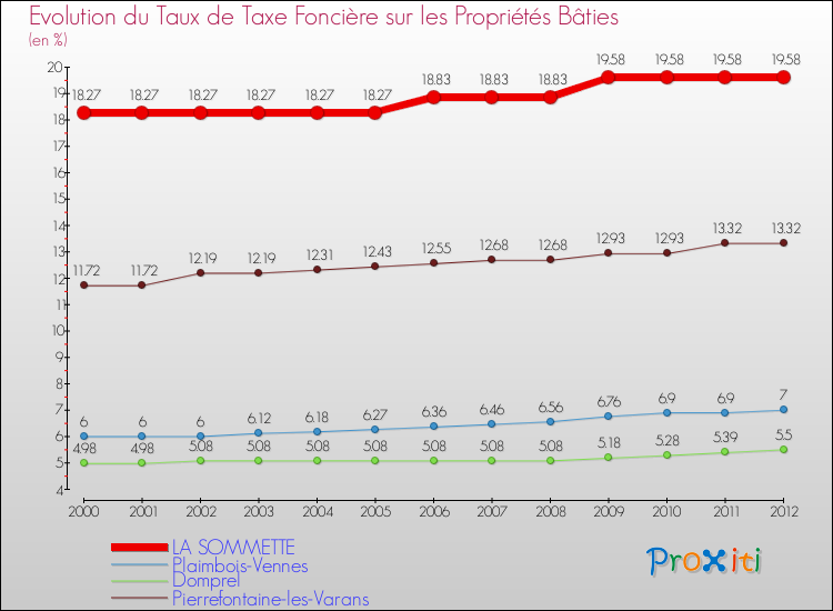 Evolution du taux de la taxe foncière sur le bati pour LA SOMMETTE et les communes proches de 2000 à 2012 Comparaison des taux de taxe foncière sur le bati pour LA SOMMETTE et les communes voisines de 2000 à 2012
