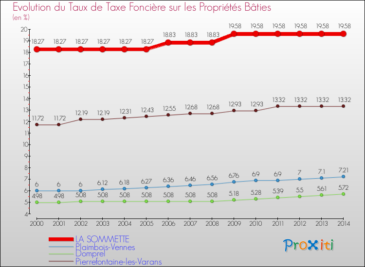 Evolution du taux de la taxe foncière sur le bati pour LA SOMMETTE et les communes proches de 2000 à 2014 Comparaison des taux de taxe foncière sur le bati pour LA SOMMETTE et les communes voisines de 2000 à 2014