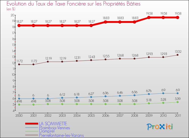 Evolution du taux de la taxe foncière sur le bati pour LA SOMMETTE et les communes proches Comparaison des taux de taxe foncière sur le bati pour LA SOMMETTE et les communes voisines