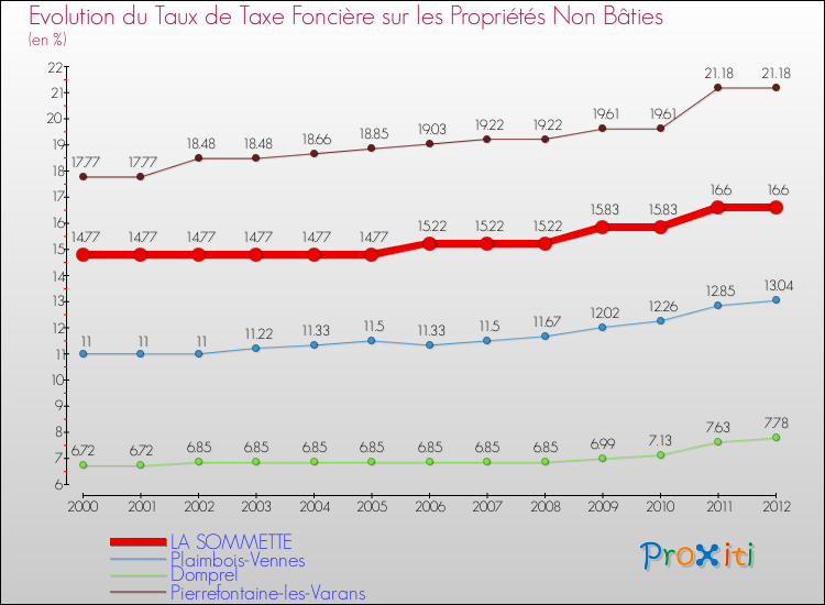 Evolution du taux de la taxe foncière sur les immeubles et terrains non batis pour LA SOMMETTE et les communes proches de 2000 à 2012 Comparaison des taux de la taxe foncière sur les immeubles et terrains non batis pour LA SOMMETTE et les communes voisines de 2000 à 2012