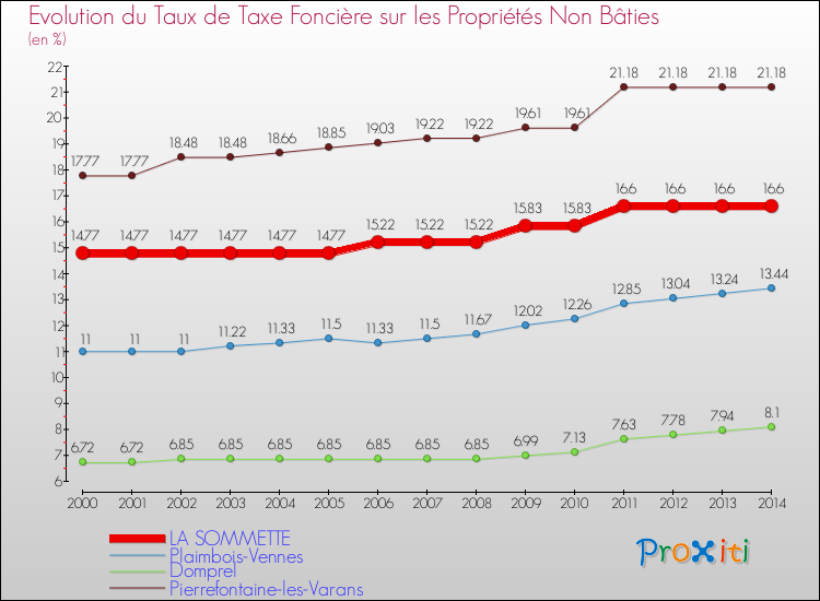 Evolution du taux de la taxe foncière sur les immeubles et terrains non batis pour LA SOMMETTE et les communes proches de 2000 à 2014 Comparaison des taux de la taxe foncière sur les immeubles et terrains non batis pour LA SOMMETTE et les communes voisines de 2000 à 2014