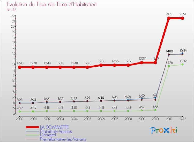 Evolution du taux de la taxe d'habitation pour LA SOMMETTE et les communes proches Comparaison des taux de la taxe d'habitation pour LA SOMMETTE et les communes voisines