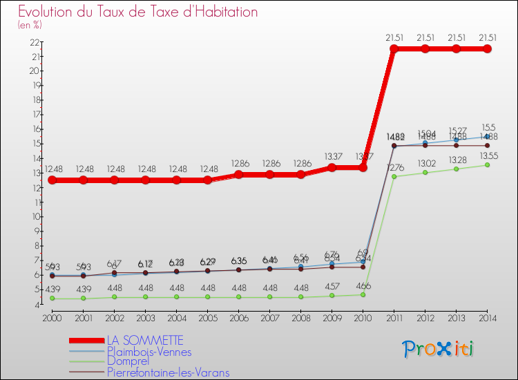 Evolution du taux de la taxe d'habitation pour LA SOMMETTE et les communes proches de 2000 à 2014 Comparaison des taux de la taxe d'habitation pour LA SOMMETTE et les communes voisines de 2000 à 2014