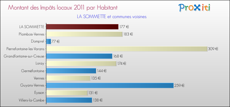 Montant des impôts locaux par Habitant pour LA SOMMETTE et les communes proches Comparaison des impôts locaux par habitant pour LA SOMMETTE et les communes voisines