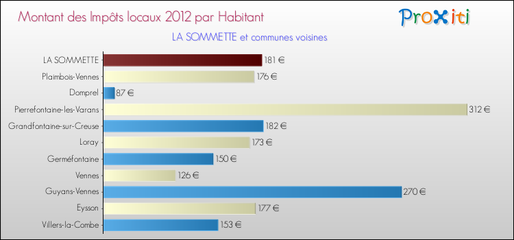 Montant des impôts locaux par Habitant pour LA SOMMETTE et les communes proches Comparaison des impôts locaux par habitant pour LA SOMMETTE et les communes voisines