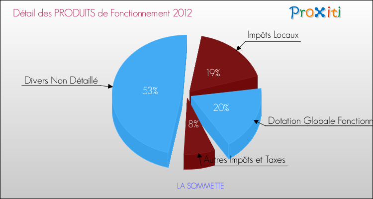 Décomposition du Budget de Fonctionnement 2012 de la commune de LA SOMMETTE Budget de Fonctionnement 2012 pour la commune de LA SOMMETTE