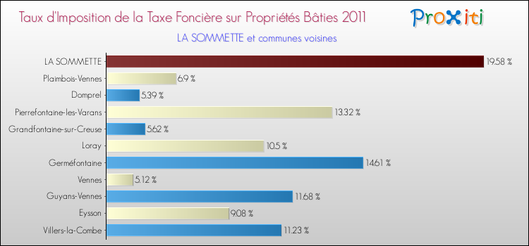 Taux d'imposition de la taxe foncière sur le bati 2011 pour LA SOMMETTE et les communes proches Comparaison des taux d'imposition de la taxe foncière sur le bati 2011 pour LA SOMMETTE et les communes voisines