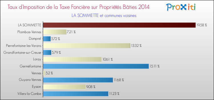 Taux d'imposition de la taxe foncière sur le bati 2014 pour LA SOMMETTE et les communes proches Comparaison des taux d'imposition de la taxe foncière sur le bati 2014 pour LA SOMMETTE et les communes voisines