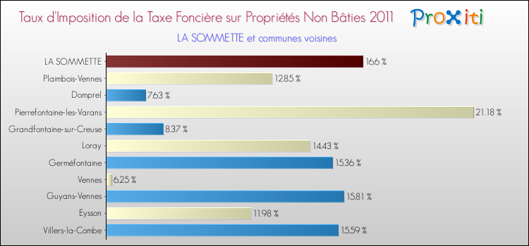Taux d'imposition de la taxe foncière sur les immeubles et terrains non batis 2011 pour LA SOMMETTE et les communes proches Comparaison des taux d'imposition de la taxe foncière sur les immeubles et terrains non batis 2011 pour LA SOMMETTE et les communes voisines
