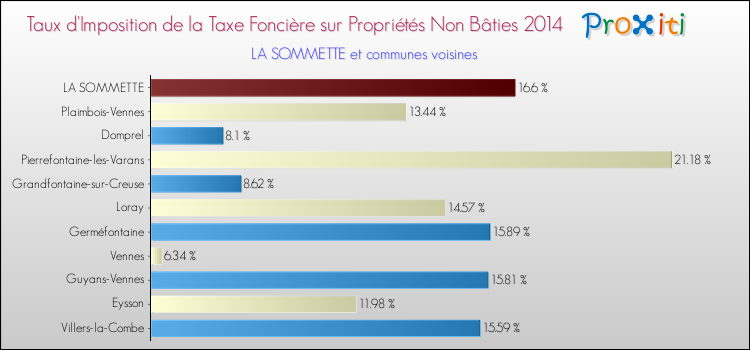 Taux d'imposition de la taxe foncière sur les immeubles et terrains non batis 2014 pour LA SOMMETTE et les communes proches Comparaison des taux d'imposition de la taxe foncière sur les immeubles et terrains non batis 2014 pour LA SOMMETTE et les communes voisines